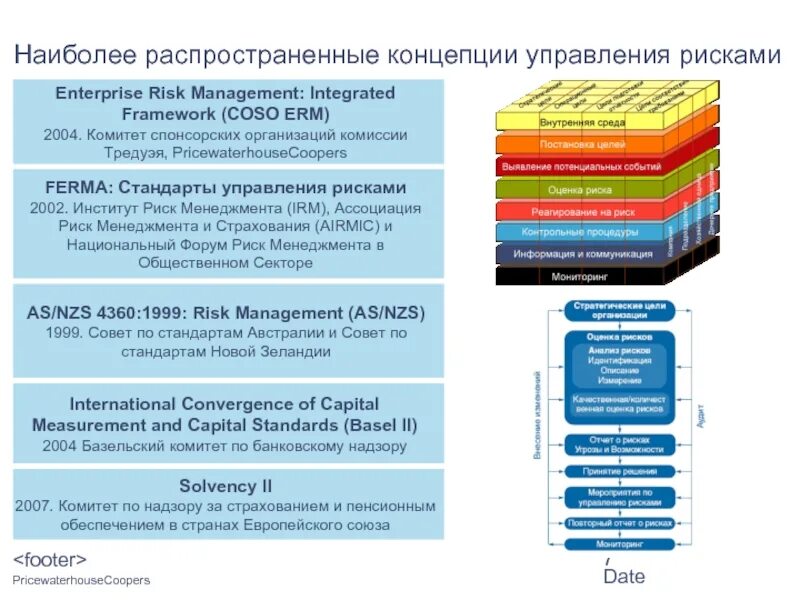 Модель управления рисками Coso erm. Coso erm управление рисками. Оценка рисков в Coso-erm. Компоненты Coso erm 2017.