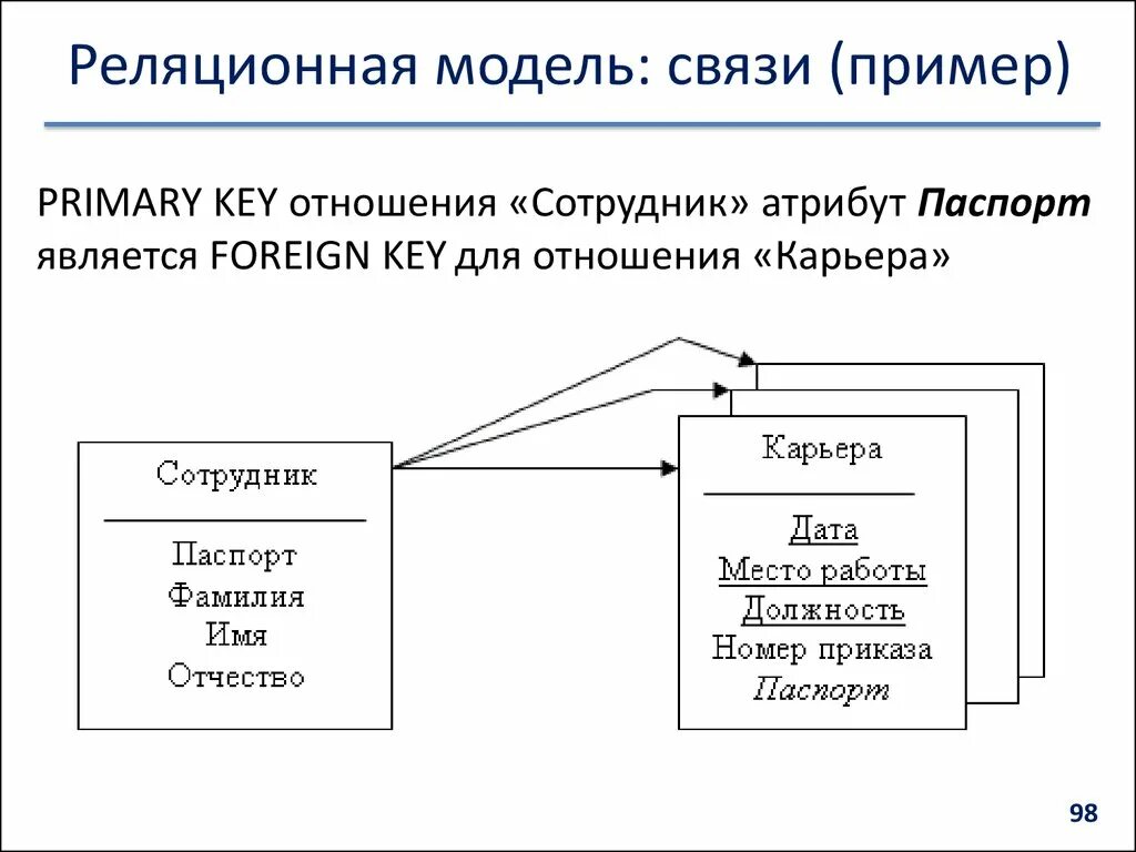 Реляционная модель ключи. Связи в реляционной модели. Реляционная модель пример. Реляционная модель данных связь отношений. Реляционную модель 1.