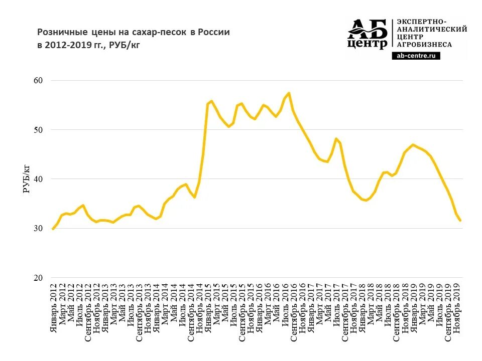 Цена на сахар в России динамика по годам. График стоимости сахара по годам. Динамика стоимости сахара по годам. Динамика цен на сахар за 10 лет. Жизнь за год 2021