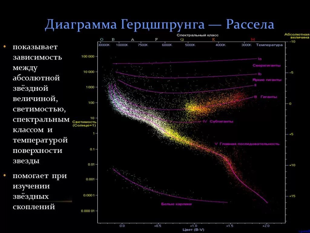 Звезды какого класса имеют наибольшую светимость. Спектральные классы звезд диаграмма Герцшпрунга. Диаграмма цвет светимость Герцшпрунга Рассела. Спектр светимость Герцшпрунга Рассела. Диаграмма Герцшпрунга – Расселла («спектр – светимость»).