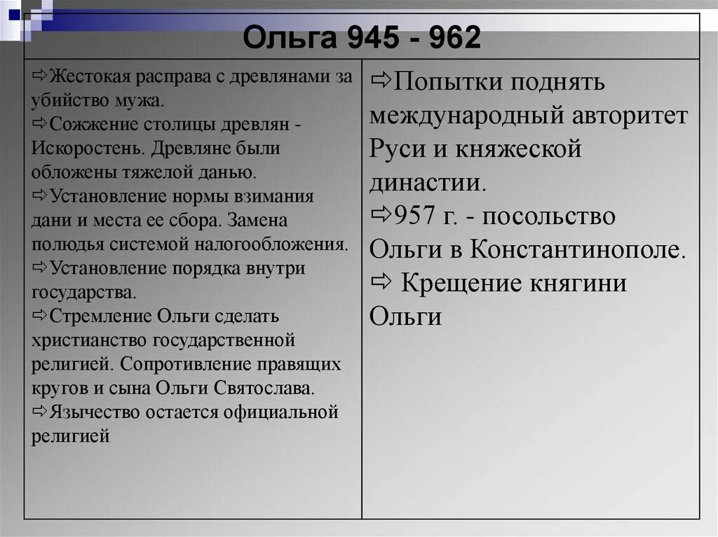 Внутренняя политика Ольги 945-957. Внешняя политика Ольги 945-957. Внешняя политика и внутренняя политика Ольги 945-957. Внутренняя политика княгини Ольги таблица.