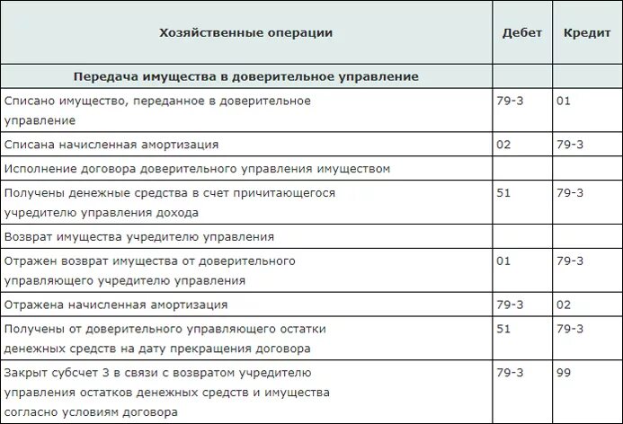 Счет доверительного управления имуществом. Получен объект основных средств в доверительное управление. Проводки по доверительному управлению. Получение основных средств в доверительное управление проводка. Передача имущества в доверительное управление.