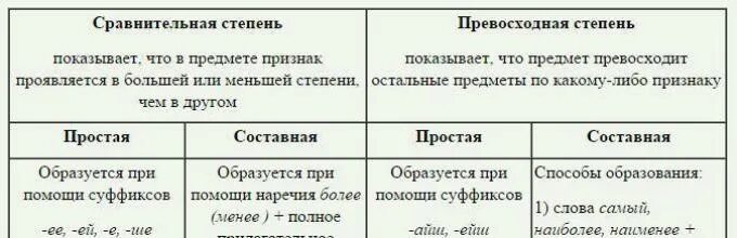 Превосходная степень прилагательных. Сравнительная и превосходная степень в английском языке. Сравнительные конструкции в русском языке. Сравнительная простая степень образуется с помощью суффиксов.