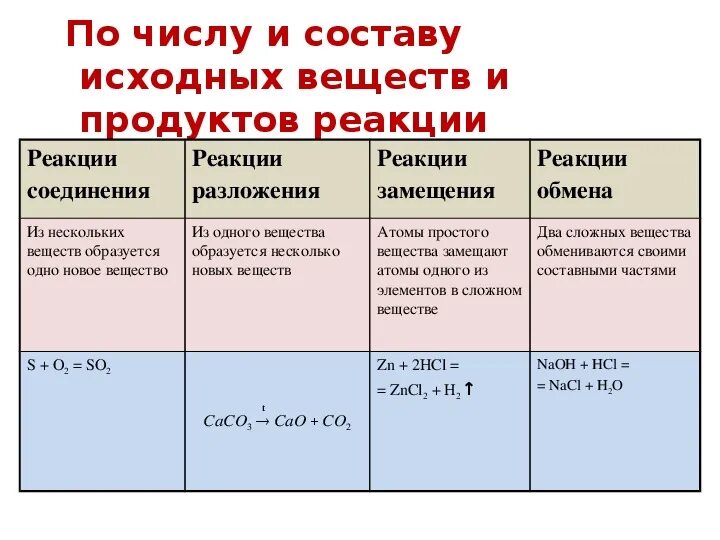 Подобрать продукты реакции к исходным веществам