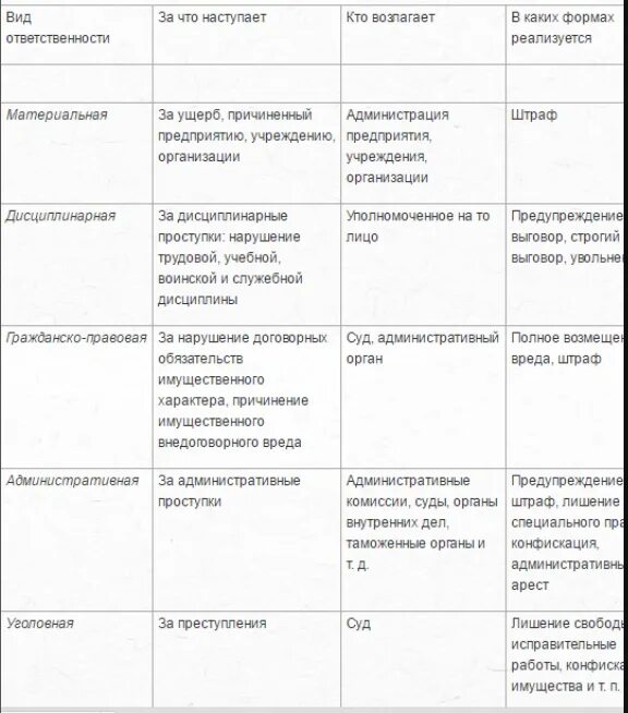 Отличие уголовной ответственности от иных. Виды юридической ответственности таблица. признаки и виды юридической ответственности таблица. виды юридической ответственности таблица с примерами. основные виды юридической ответственности таблица.