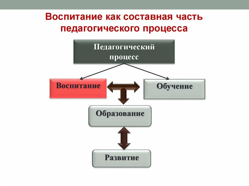 Составная часть метода обучения