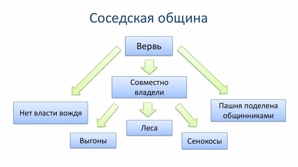 Цель создания общины. Община у восточных славян. Соседская община вервь. Родовая община вервь. Вервь и Сельская община.