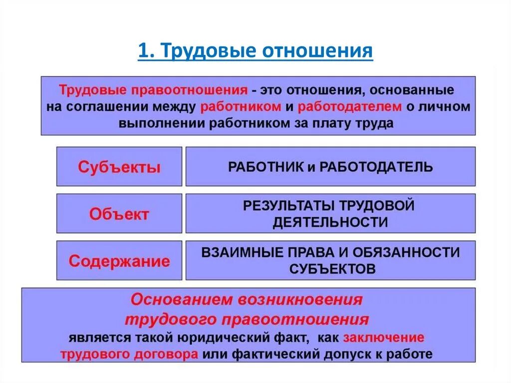 Тест по теме право правоотношения 9 класс. Трудовые правоотношения. Право на труд трудовые отношения. Трудовое право и трудовые правоотношения. Трудовые отношения определение.