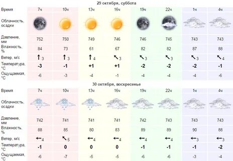 Прогноз погоды с ветром и осадками