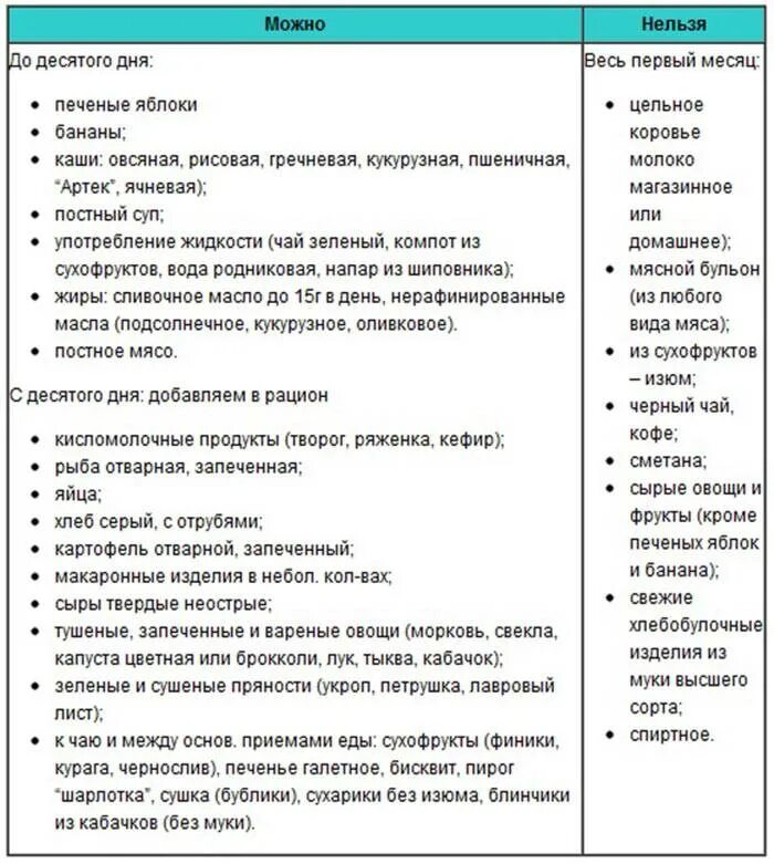 Что кушать роженице. Что можно есть кормящей маме в 1 месяц. Что можно кушать кормящей матери в первый месяц. Диета кормящей матери в первый месяц. Рацион питания для кормящей матери 1 месяц.