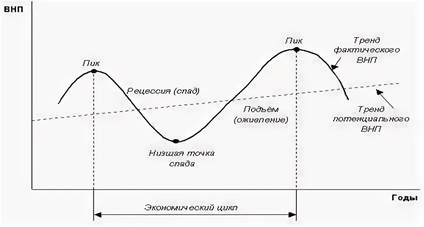 Рецессия найти. Рецессия. Что такое рецессия в экономике простыми словами. Кризис и рецессия. Рост стагнация и рецессия.