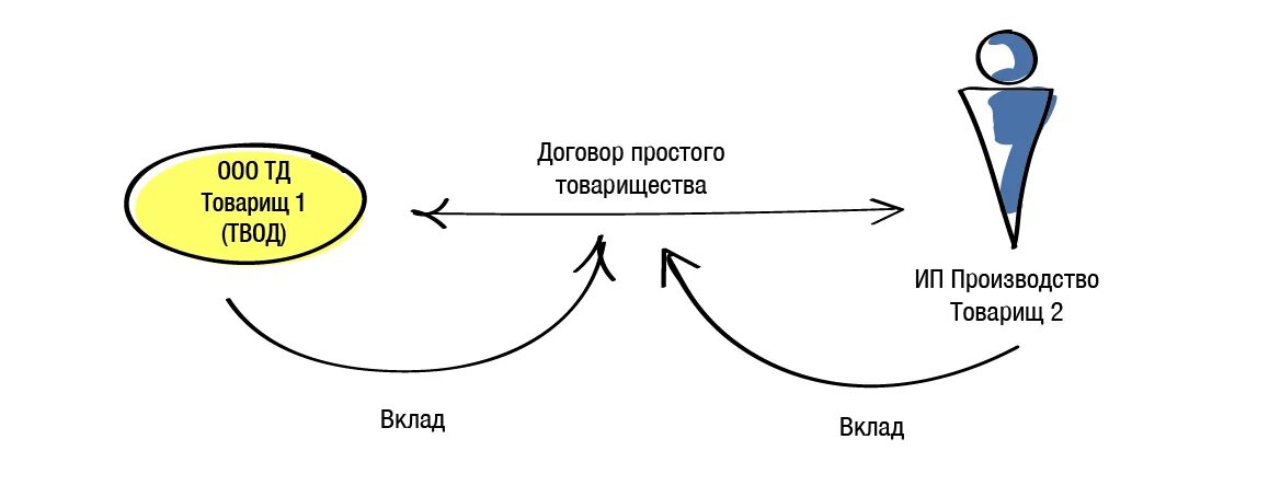 Цели договора простого. Договор простого товарищества. Договор просто товарищества. Понятие договора простого товарищества. Договор простого товарищества схема.