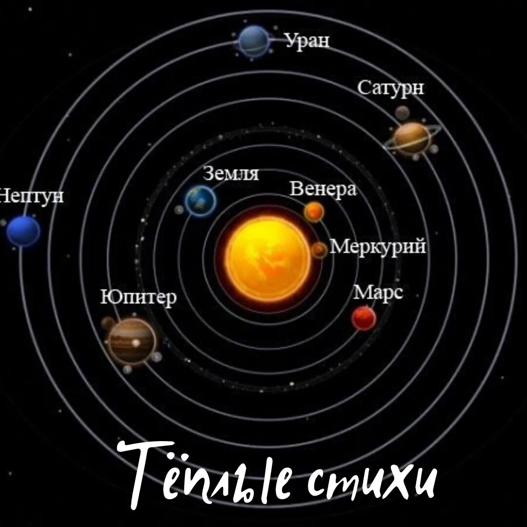 Солнечная система Планеты Спиральные рукава Галактики и