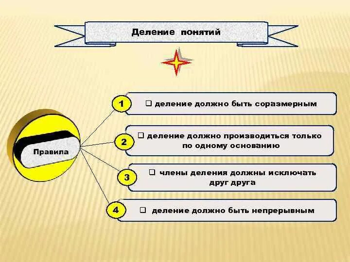 Слова понятия с различным основанием деления примеры