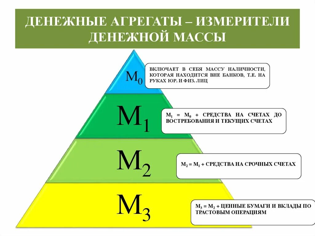 Агрегат структура агрегата м0 м1 м2 м3. Денежные агрегаты м0 м1 м2 м3 схема. Денежная масса: (агрегаты м0, м1, м2, м3). Агрегаты м0 м1 м2 денежной массы.