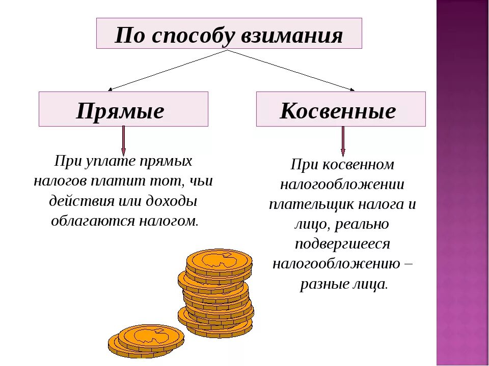 Способы взимания налогов прямые и косвенные. Прямые и косвенные налоги. Прямые и косвенные налоги таблица. Пряы екосвенные наллги. Прямые и косвенные налоги примеры таблица.