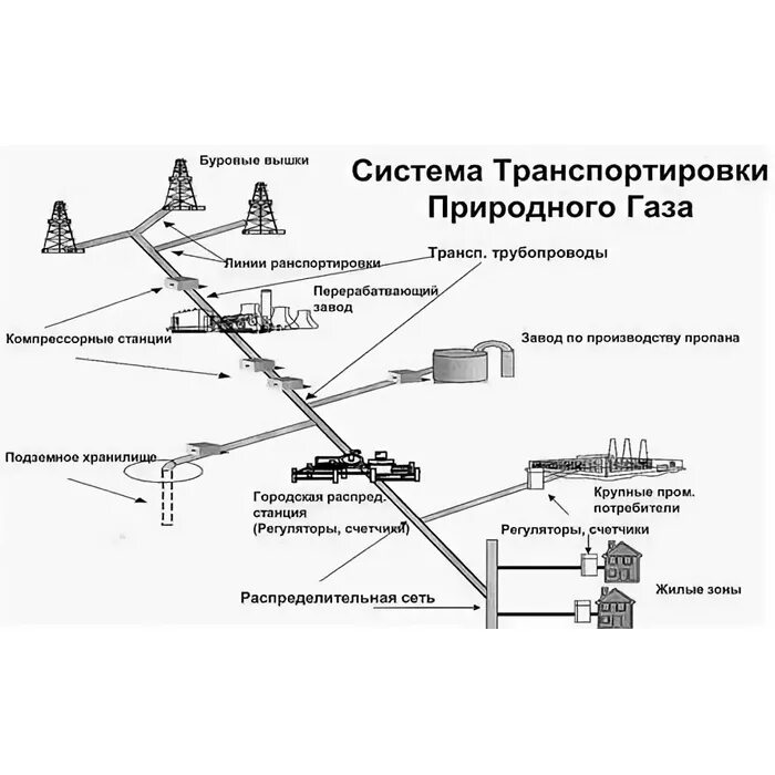 Технологическое оборудование и устройства линейного объекта