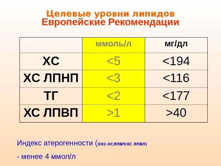 Оценка показателей липидного обмена. Диагностические критерии дислипидемии. Уровень охс. Формула коэффициента атерогенности холестерина. Коэффициент липидного обмена.