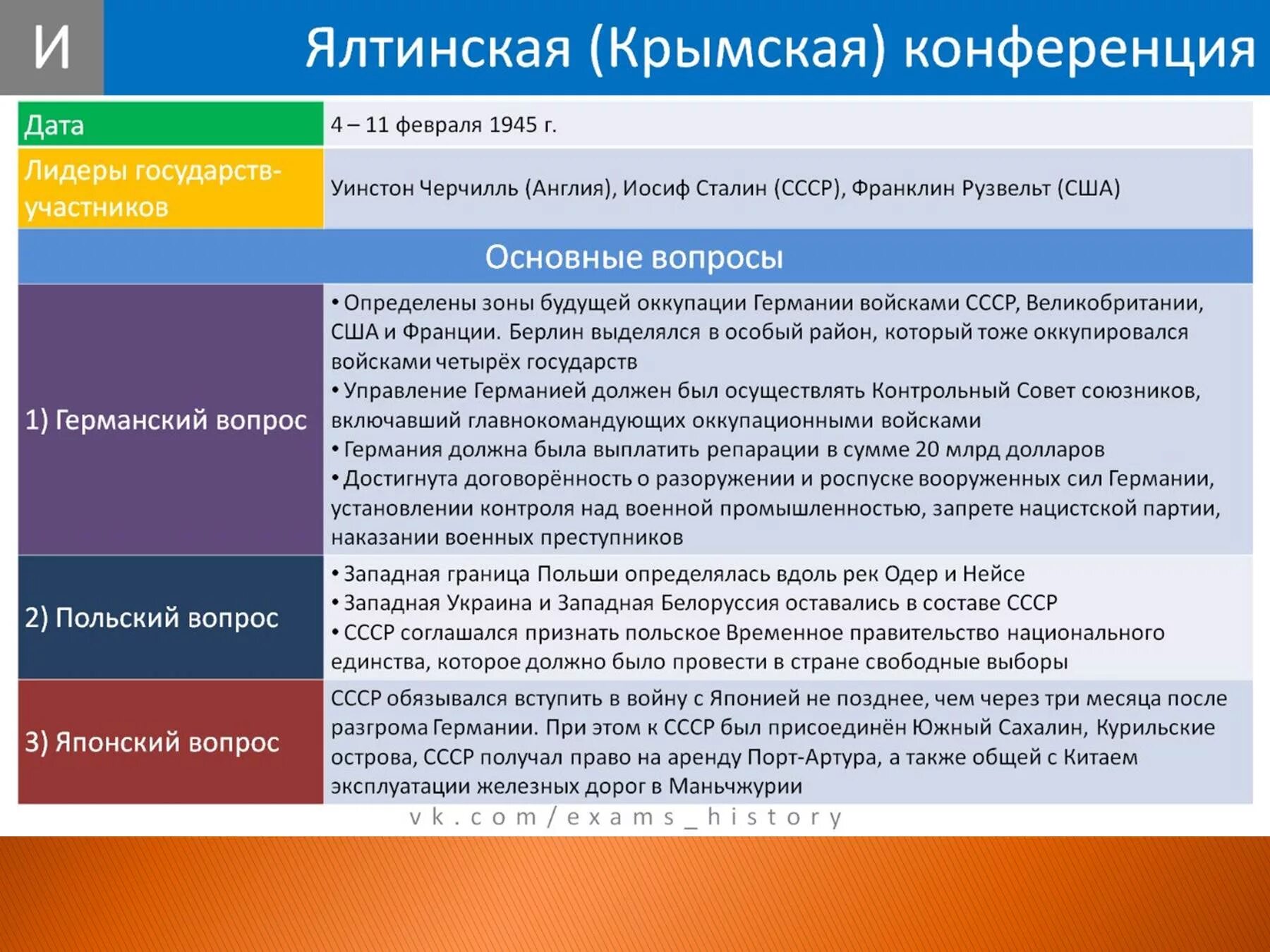 Международные конференции великой отечественной. Тегеранская Ялтинская и Потсдамская конференции таблица. Тегеранская Крымская и Потсдамская конференции таблица. Крымская Ялтинская конференция кратко таблица. Потсдамская конференция 1945 таблица.