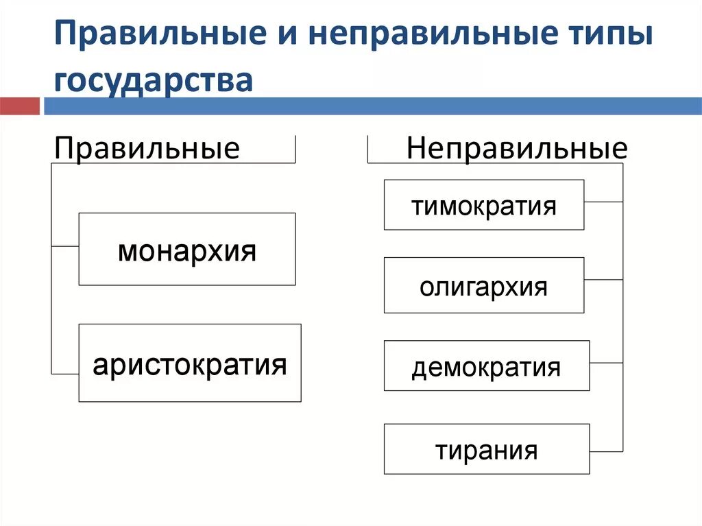 Типы государства. Правильные и неправильные типы государств. Тирания олигархия демократия. Монархия аристократия демократия.