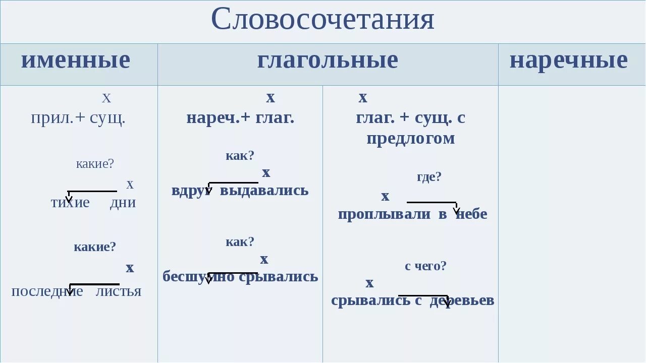 Словосочетание по приезде в город. Именные словосочетания. Именные и глагольные словосочетания. Именные словосочетания примеры. Словосочетание это.