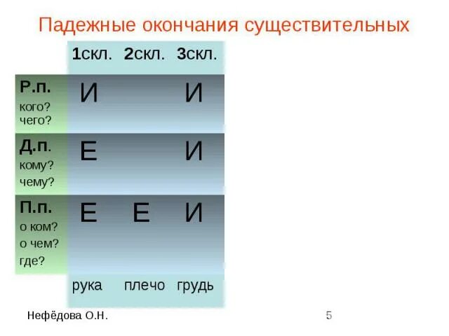 Падежные окончания существительных 1 скл. Кому чему окончание 1 скл. Падежное окончание сущ 1 скл 2 скл 3 скл. Окончание существительных 1 скл д.п.