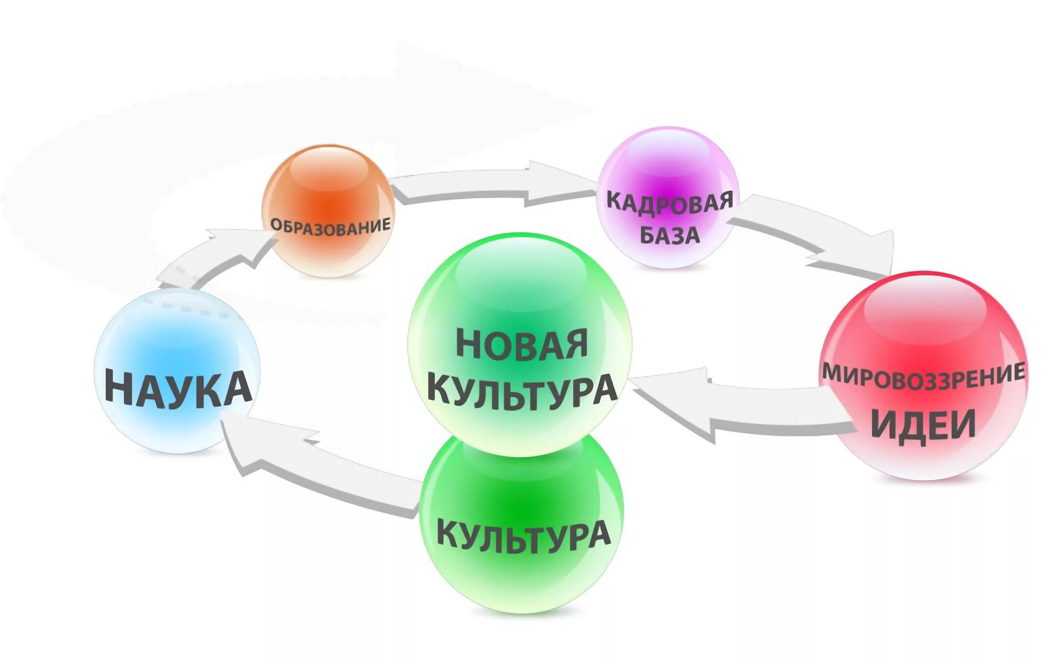 Работа 6 наука и образование. Наука и культура. Культура наука образование. Взаимосвязь культуры и образования. Связь культуры и образования.