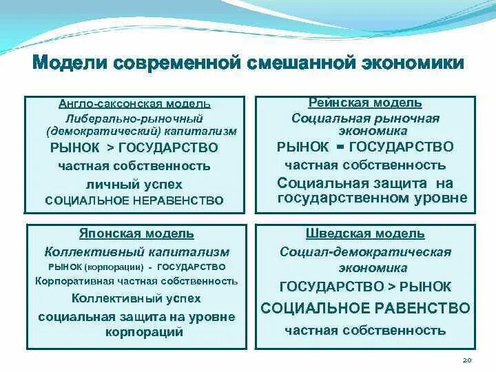 Социально экономический тип россии. Модели смешанной экономики. Модуль смешанной экономики. Современные модели смешанной экономики. Модели смешанной экономики страны.