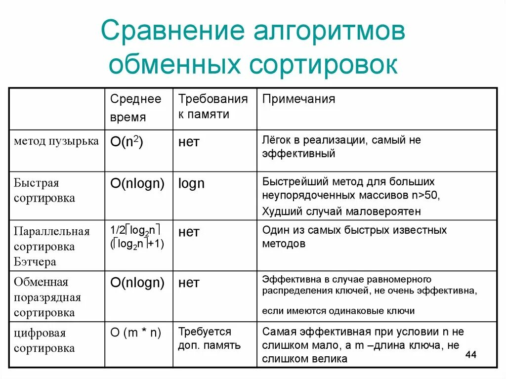 Классы сортировок алгоритмов. Вычислительная сложность алгоритмов сортировки. сравнение алгоритмов сортировки. алгоритм сравнения. таблица сравнения алгоритмов сортировки.