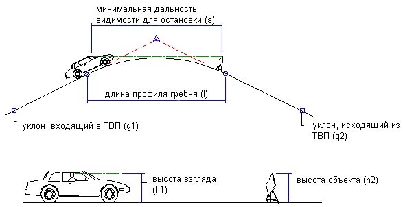 Видимость в продольном профиле. Видимость для остановки автомобиля. минимальное расстояние видимости для остановки. расстояние видимости на кривой.