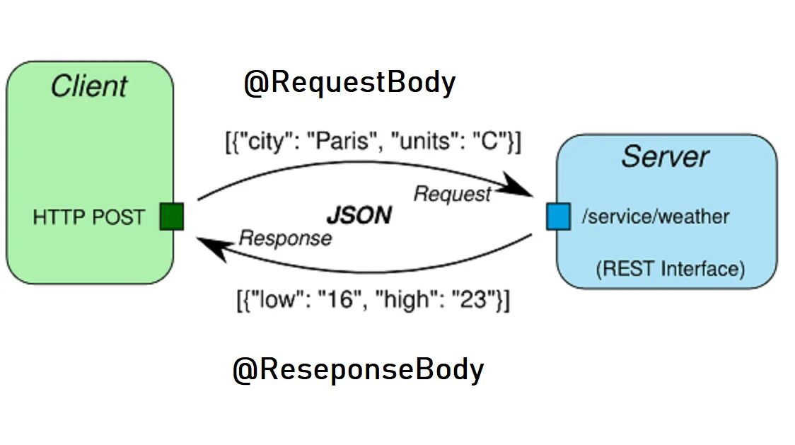 Web api json. Rest json. rest api схема. схема работы api. архитектура rest api.