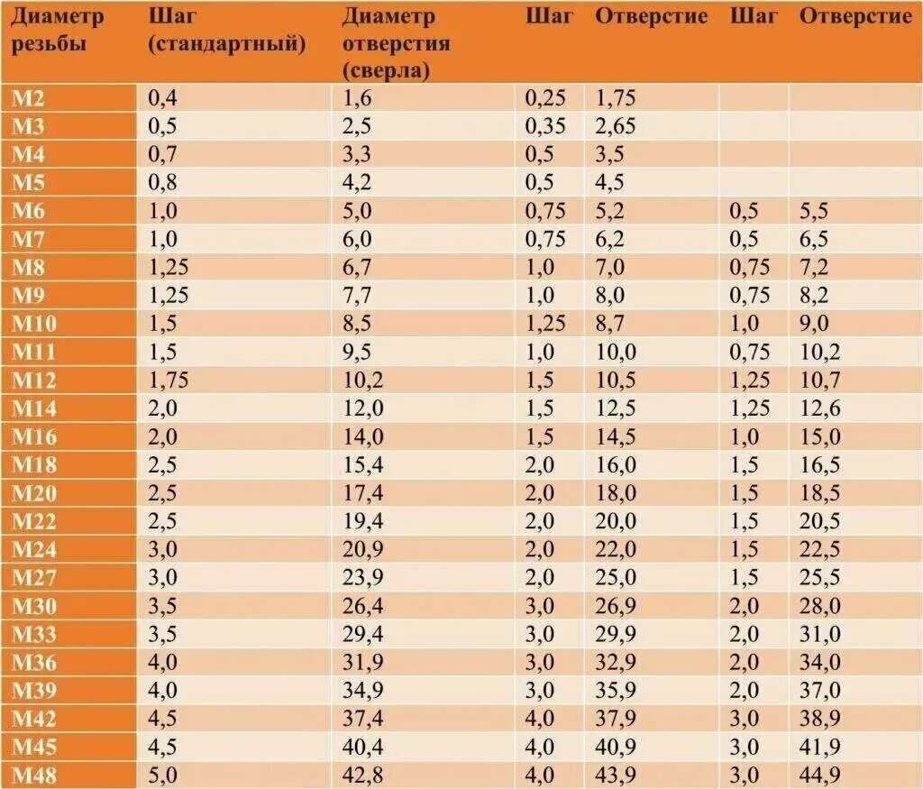 Резьба 3 5 мм. Резьба м4 отверстие под резьбу. Нарезка резьбы 4мм диаметр сверла. Таблица резьбы и сверла для нарезки метчики. Диаметр сверла под резьбу таблица метрическая.