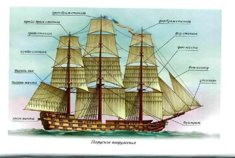 Название частей корабля. Крюйс-брам-стеньга. ФОК грот бизань мачты. Парусное вооружение бизань мачты. Части парусного корабля.