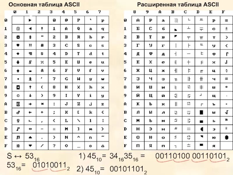 Ascii 2. Ascii расширенная. расширенный код ascii. расширенная таблица ascii кодов. расширенную кодировку ascii.