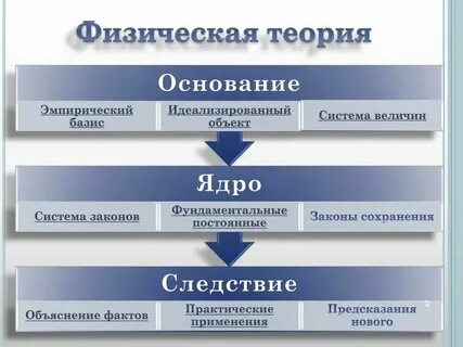 Что объясняет физическая теория