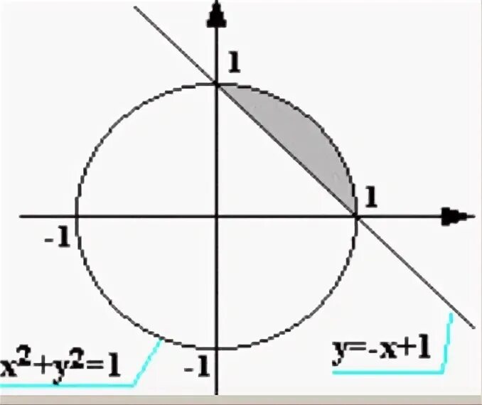 Попадание точки в круг. Как определить принадлежит ли точка фигуре. Проверить попадание точки в заданную область. Найти входит ли точка в заданную фигуру.