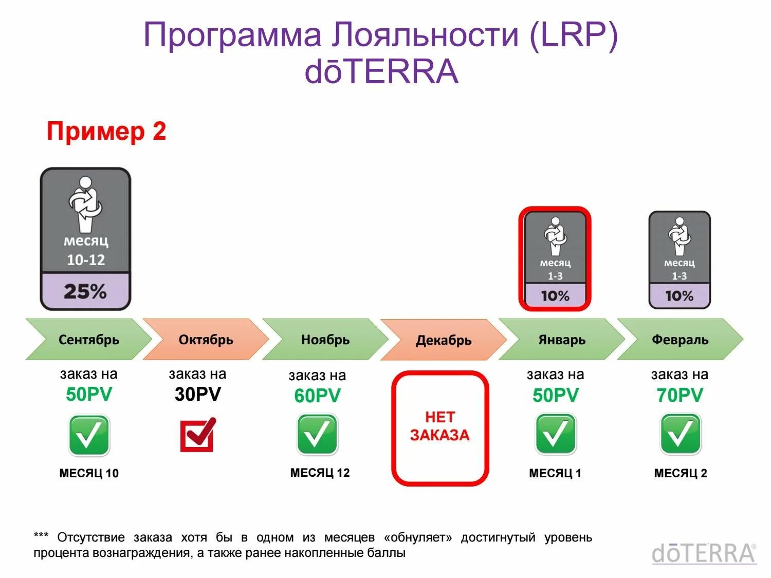 2 уровень программы лояльности. Программа лояльности ДОТЕРРА. LRP DOTERRA. Программы лояльности b2b. Приложение лояльности.