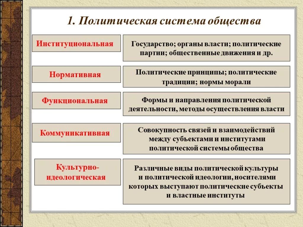 Политическая жизнь общества обществознание 6 класс презентация. Политическая система общества функции и типы политических систем. Перечислите основные элементы политической системы общества. Политическая система общества подсистемы политической системы. Элементами политической системы общества являются.