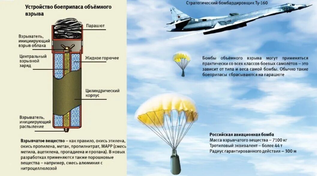 Объемно детонирующая бомба. АВБПМ Авиационная вакуумная бомба повышенной мощности. Вакуумные боеприпасы объемного взрыва. Боеприпасы объёмного взрыва принцип действия. Термобарический боеприпас принцип действия.