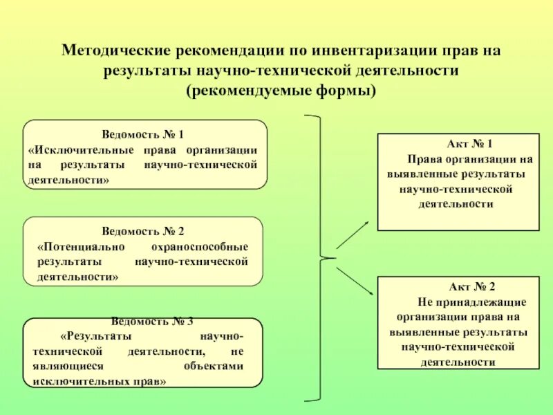 Методические указания по инвентаризации. Методические рекомендации по инвентаризации. Указание по инвентаризации. Что является объектом инвентаризации.