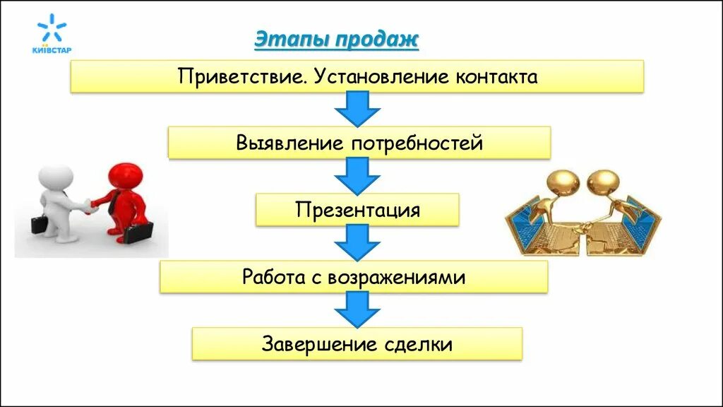 Презентация этапы продаж. Приветствие установление контакта выявление потребностей. Приветствие выявление потребностей работа с возражениями. Этапы продаж - установление контакта и выявление потребности. Этапы продаж.