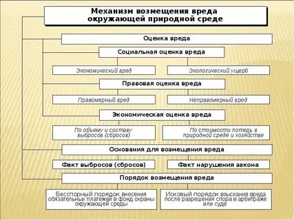 Правила возмещения убытков