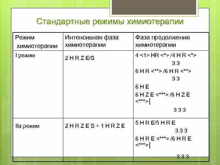 Фаза химиотерапии. 3 Режим химиотерапии туберкулеза препараты. 1 Режим химиотерапии при туберкулезе препараты. Стандартные схемы химиотерапии туберкулеза. 4 Схема химиотерапии туберкулеза.