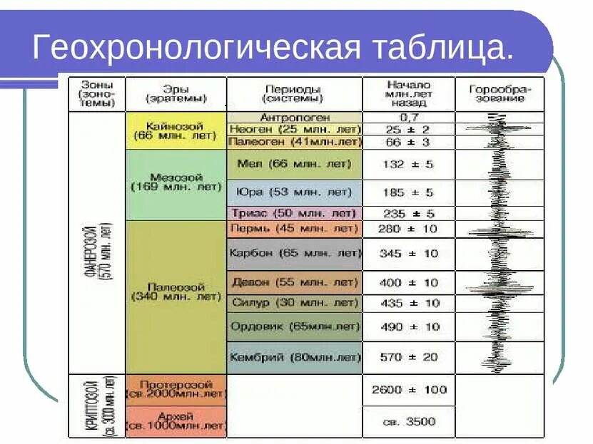Геохронологическая таблица земли эра период. Таблица геохронологическая история земли по геологии. геохронологическая шкала таблица биология. геохронологическая таблица полярная звезда. геологическая хронология земли таблица.