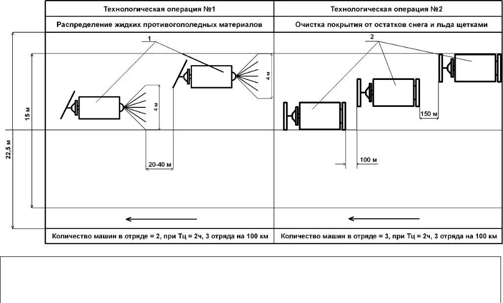 Технологические карты очистке. Технологическая схема патрульной снегоочистки. Схема усиленной снегоочистки для 2 категории. Технологическая карта на патрульную снегоочистку. Схема усиленной снегоочистки для 3 категории.