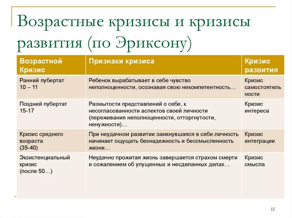 Возрастная психология периоды возрастов кризисы. Возрастная психология возрастные кризисы развития. Возрастные психологические кризисы признаки. Возрастные кризисы в психическом развитии человека.