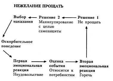 Умение прощать свойство