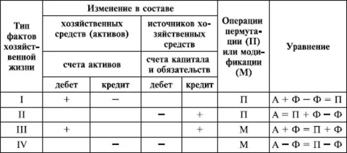 4 изменения в балансе. Типы хозяйственных операций влияющих на бухгалтерский баланс. Таблица бух учета типы изменений в бухгалтерском балансе. Типы изменений бухгалтерского баланса под влиянием хоз. Операций. Влияние хозяйственных операций на бухгалтерский баланс таблица.