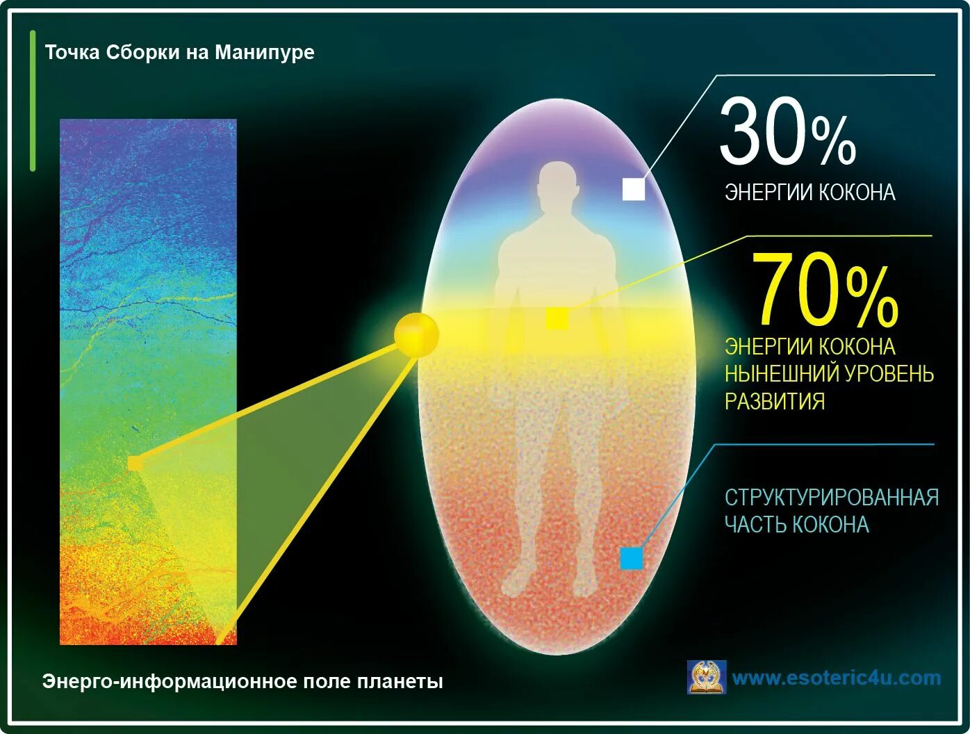 Информация на уровне энергий. Кокон точка сборки Кастанеда. Энергетический кокон точка сборки. Энергетическая точка сборки человека. Точка сборки сознания.