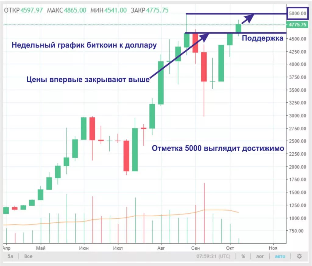 Прогноз курса на год